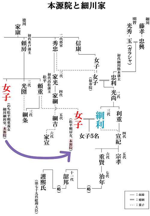 本源院と細川家